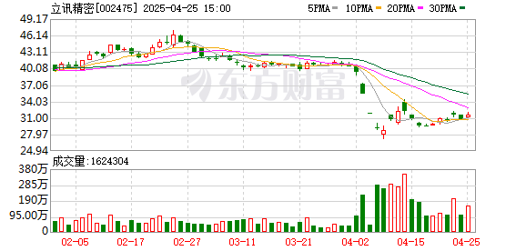 股票配资门户导航 立讯精密：一季度净利润30.44亿元，同比增长23.17%