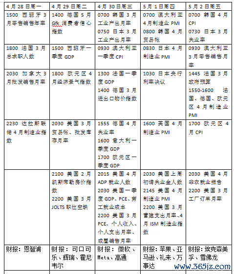 一手配资开户网 本周外盘看点丨欧美一季度GDP将公布，特朗普上任百天迎考验