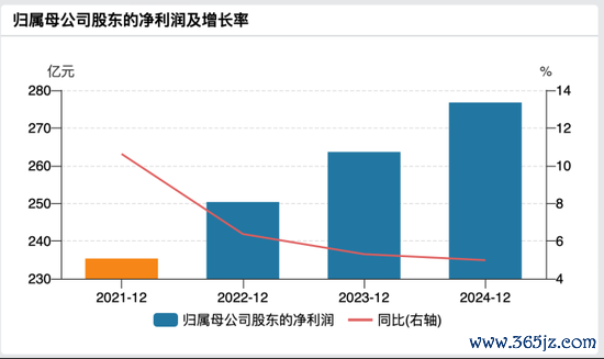 　华夏银行2021年—2024年归母净利润走势图，数据来源：Wind