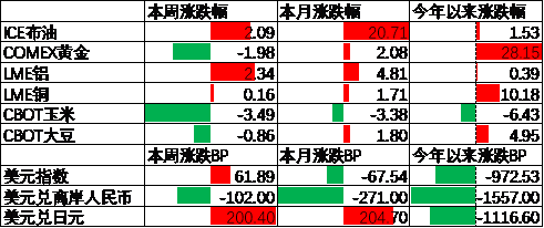 数据来源：Wind，中加基金；截至2025年6月20日；期货涨跌幅以结算价作为计算标准。