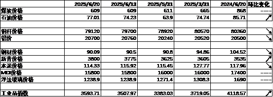 数据来源：Wind，中加基金；截至2025年6月20日。
